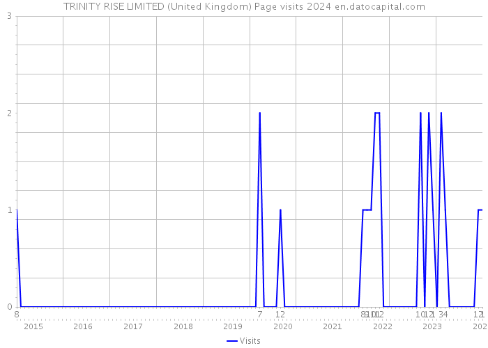TRINITY RISE LIMITED (United Kingdom) Page visits 2024 