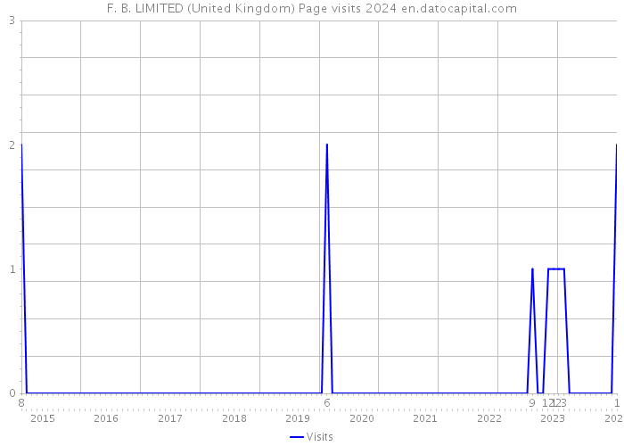 F. B. LIMITED (United Kingdom) Page visits 2024 
