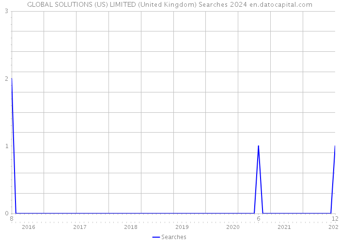 GLOBAL SOLUTIONS (US) LIMITED (United Kingdom) Searches 2024 