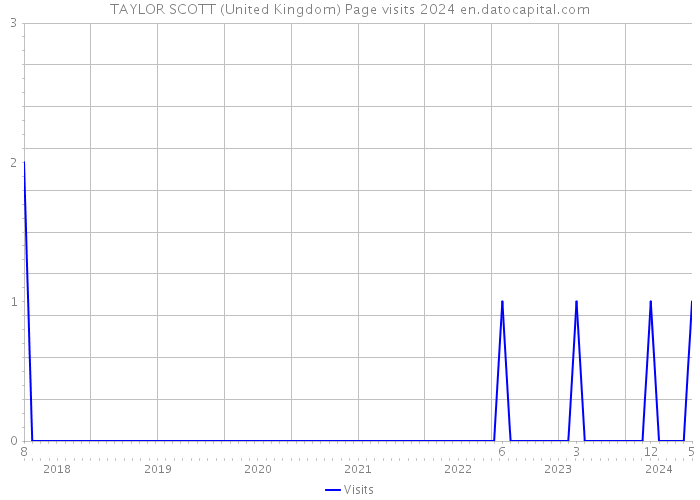 TAYLOR SCOTT (United Kingdom) Page visits 2024 