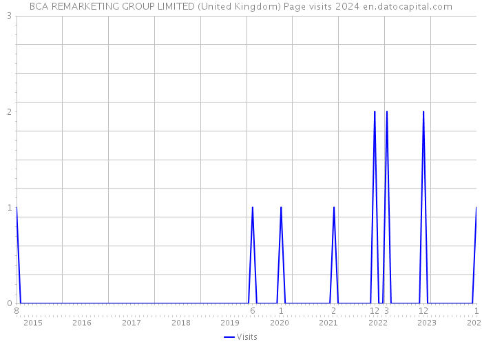 BCA REMARKETING GROUP LIMITED (United Kingdom) Page visits 2024 