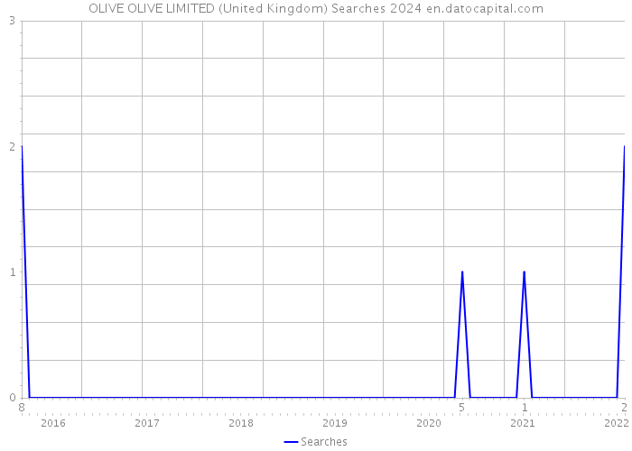 OLIVE OLIVE LIMITED (United Kingdom) Searches 2024 