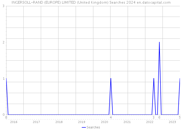 INGERSOLL-RAND (EUROPE) LIMITED (United Kingdom) Searches 2024 