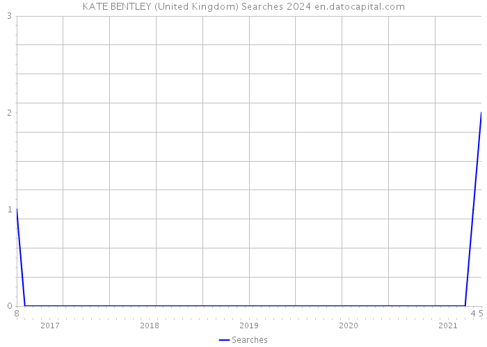 KATE BENTLEY (United Kingdom) Searches 2024 