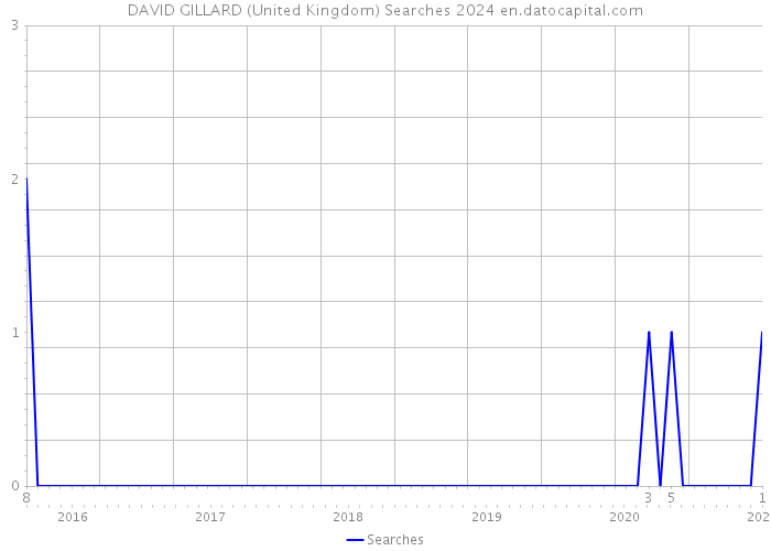 DAVID GILLARD (United Kingdom) Searches 2024 
