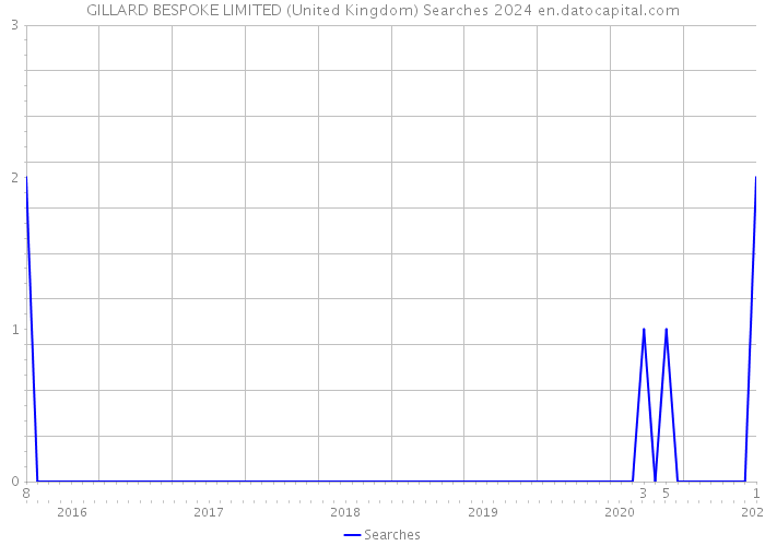 GILLARD BESPOKE LIMITED (United Kingdom) Searches 2024 