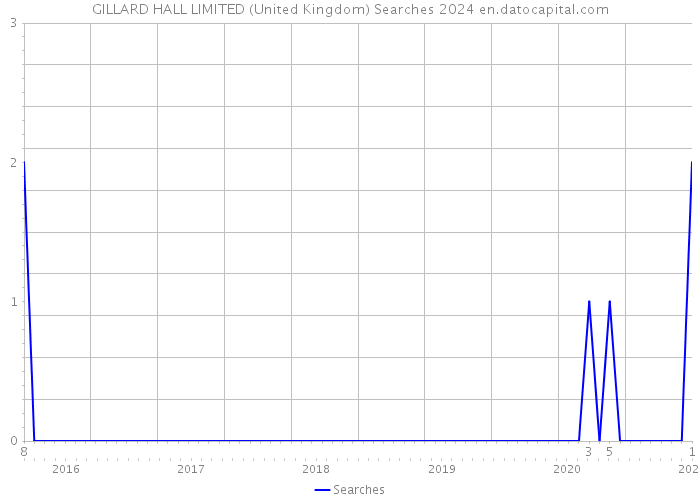 GILLARD HALL LIMITED (United Kingdom) Searches 2024 