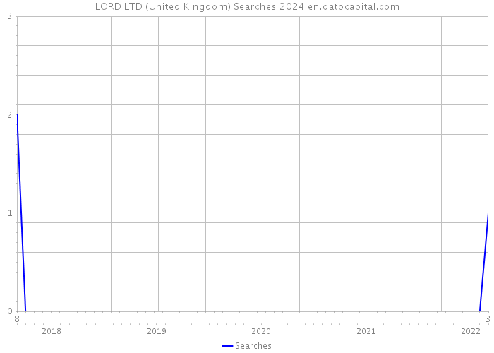 LORD LTD (United Kingdom) Searches 2024 