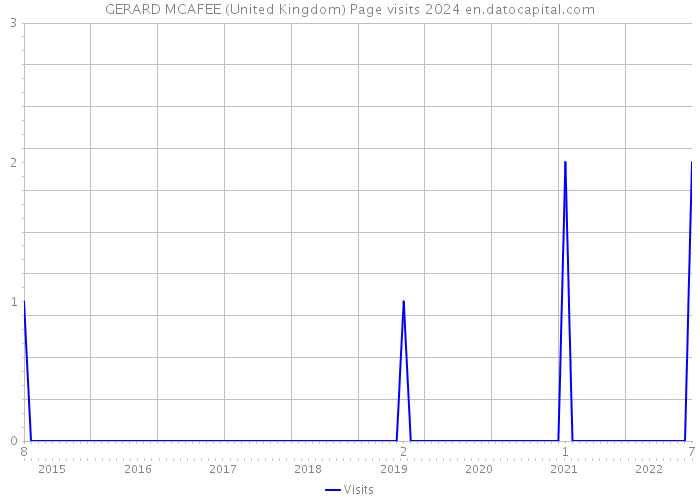 GERARD MCAFEE (United Kingdom) Page visits 2024 
