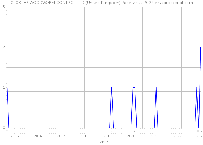 GLOSTER WOODWORM CONTROL LTD (United Kingdom) Page visits 2024 