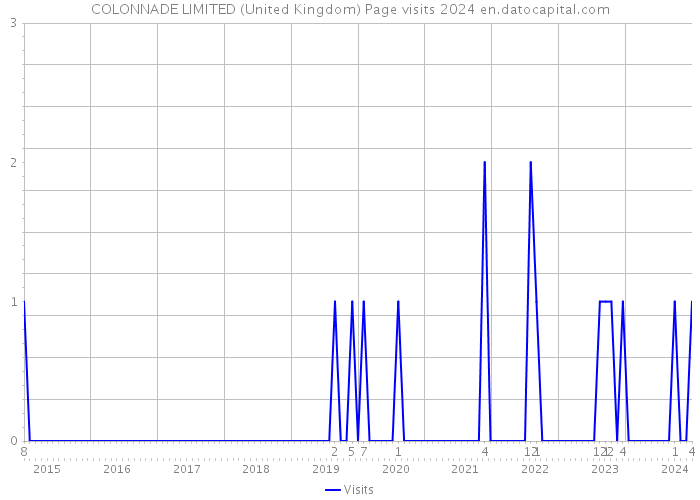 COLONNADE LIMITED (United Kingdom) Page visits 2024 