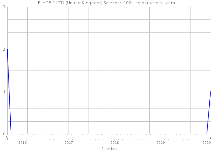 BLADE 2 LTD (United Kingdom) Searches 2024 