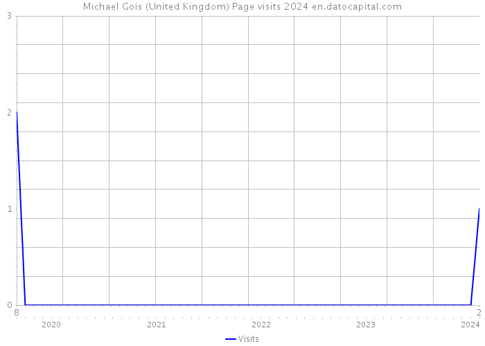 Michael Gois (United Kingdom) Page visits 2024 