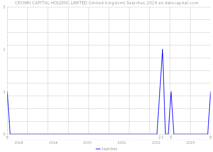 CROWN CAPITAL HOLDING LIMITED (United Kingdom) Searches 2024 