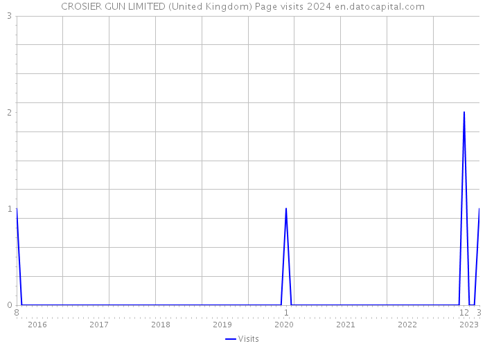 CROSIER GUN LIMITED (United Kingdom) Page visits 2024 