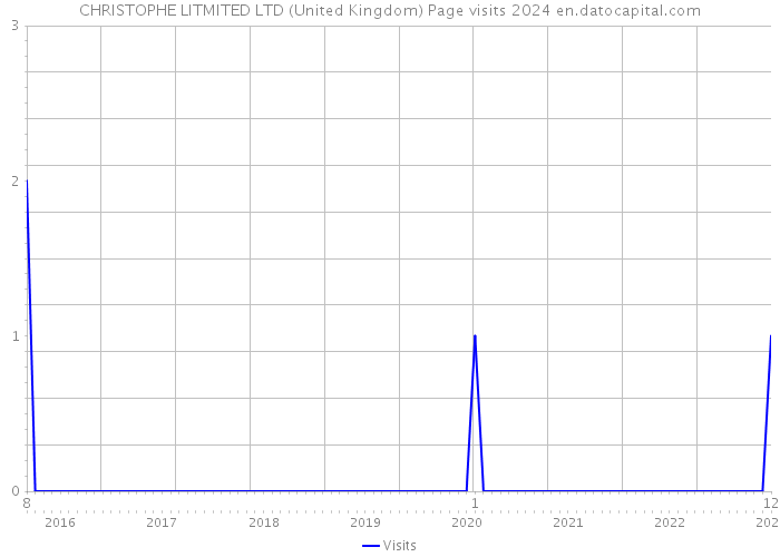 CHRISTOPHE LITMITED LTD (United Kingdom) Page visits 2024 