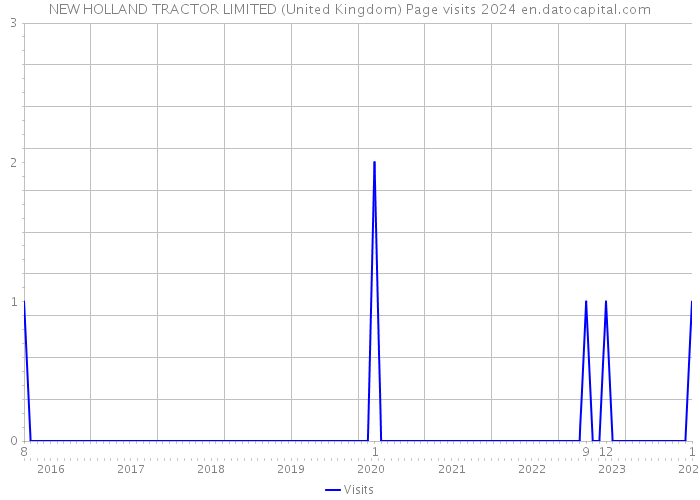 NEW HOLLAND TRACTOR LIMITED (United Kingdom) Page visits 2024 