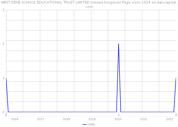 WEST DENE SCHOOL EDUCATIONAL TRUST LIMITED (United Kingdom) Page visits 2024 