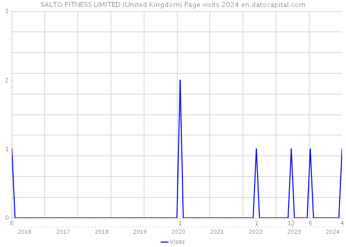 SALTO FITNESS LIMITED (United Kingdom) Page visits 2024 