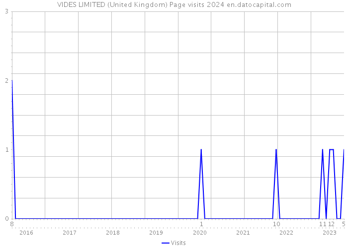 VIDES LIMITED (United Kingdom) Page visits 2024 