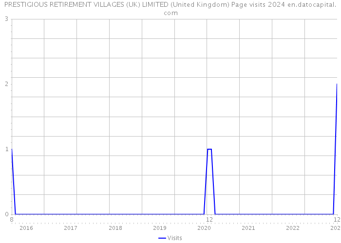 PRESTIGIOUS RETIREMENT VILLAGES (UK) LIMITED (United Kingdom) Page visits 2024 