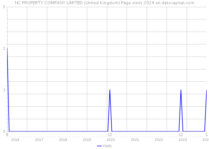 NC PROPERTY COMPANY LIMITED (United Kingdom) Page visits 2024 