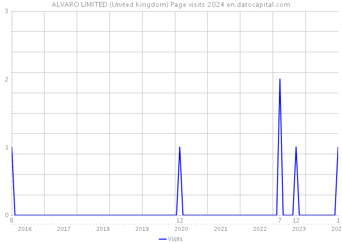 ALVARO LIMITED (United Kingdom) Page visits 2024 