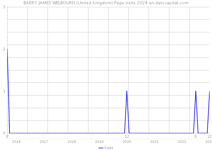 BARRY JAMES WELBOURN (United Kingdom) Page visits 2024 