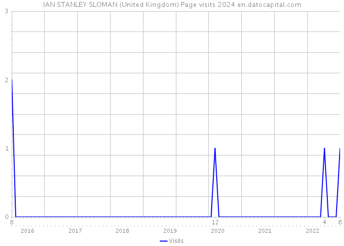 IAN STANLEY SLOMAN (United Kingdom) Page visits 2024 
