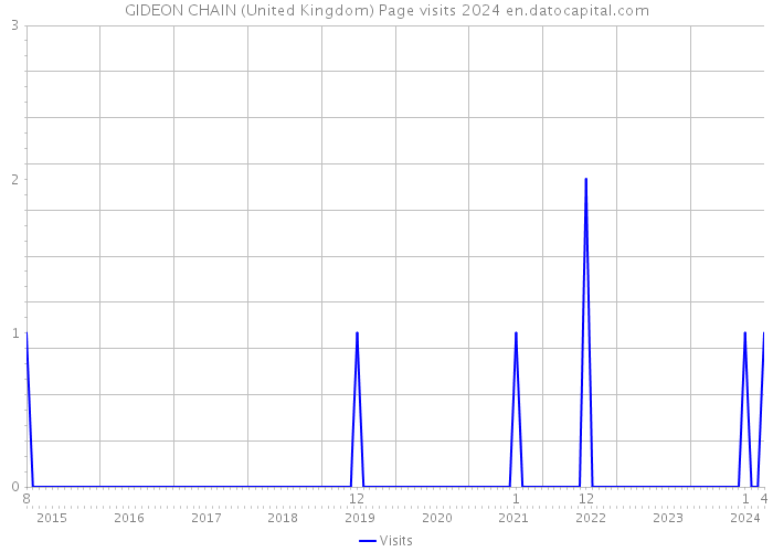 GIDEON CHAIN (United Kingdom) Page visits 2024 