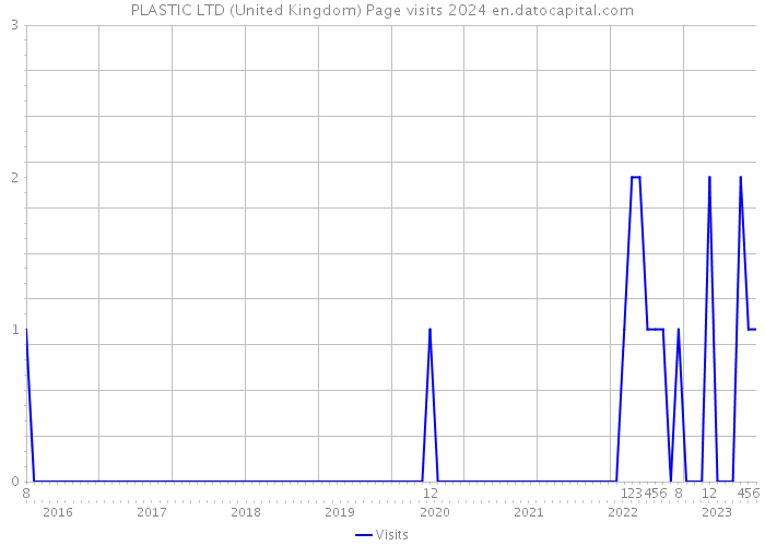 PLASTIC LTD (United Kingdom) Page visits 2024 