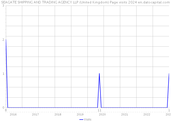 SEAGATE SHIPPING AND TRADING AGENCY LLP (United Kingdom) Page visits 2024 