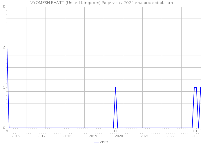 VYOMESH BHATT (United Kingdom) Page visits 2024 