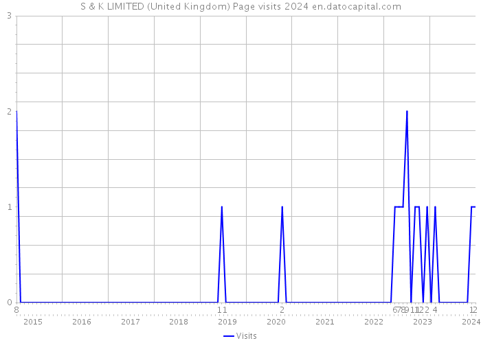 S & K LIMITED (United Kingdom) Page visits 2024 