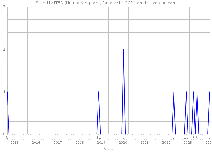 S L A LIMITED (United Kingdom) Page visits 2024 