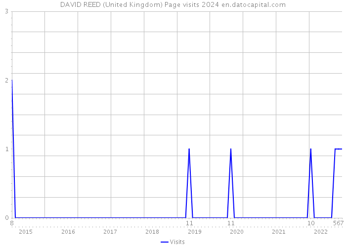 DAVID REED (United Kingdom) Page visits 2024 
