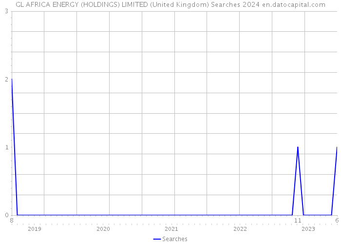 GL AFRICA ENERGY (HOLDINGS) LIMITED (United Kingdom) Searches 2024 