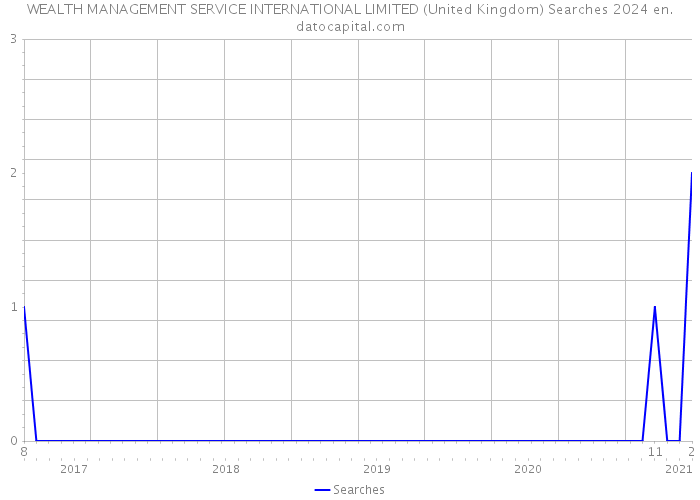 WEALTH MANAGEMENT SERVICE INTERNATIONAL LIMITED (United Kingdom) Searches 2024 