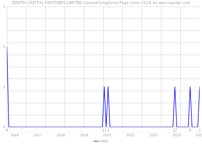 ZENITH CAPITAL PARTNERS LIMITED (United Kingdom) Page visits 2024 