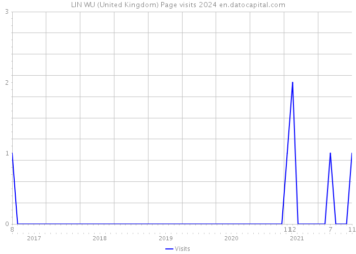 LIN WU (United Kingdom) Page visits 2024 