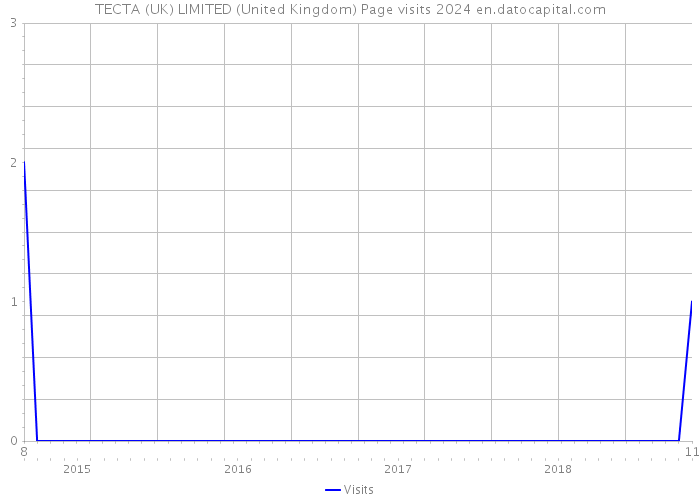 TECTA (UK) LIMITED (United Kingdom) Page visits 2024 