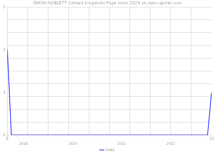 SIMON NOBLETT (United Kingdom) Page visits 2024 