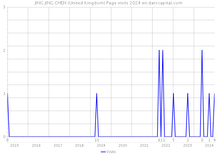 JING JING CHEN (United Kingdom) Page visits 2024 