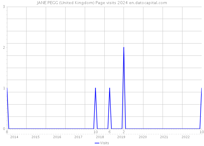 JANE PEGG (United Kingdom) Page visits 2024 