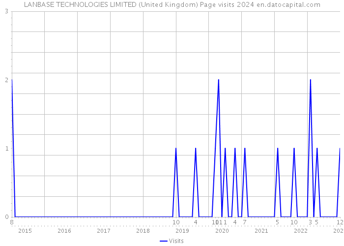 LANBASE TECHNOLOGIES LIMITED (United Kingdom) Page visits 2024 
