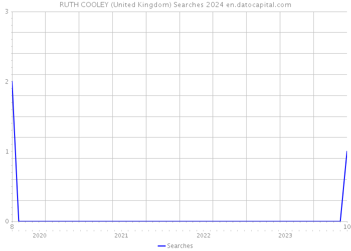 RUTH COOLEY (United Kingdom) Searches 2024 