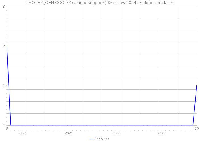 TIMOTHY JOHN COOLEY (United Kingdom) Searches 2024 
