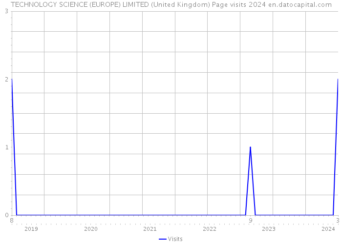 TECHNOLOGY SCIENCE (EUROPE) LIMITED (United Kingdom) Page visits 2024 