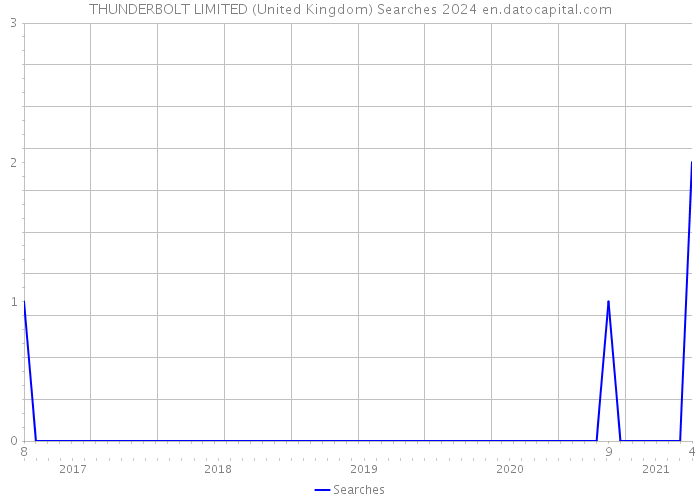 THUNDERBOLT LIMITED (United Kingdom) Searches 2024 