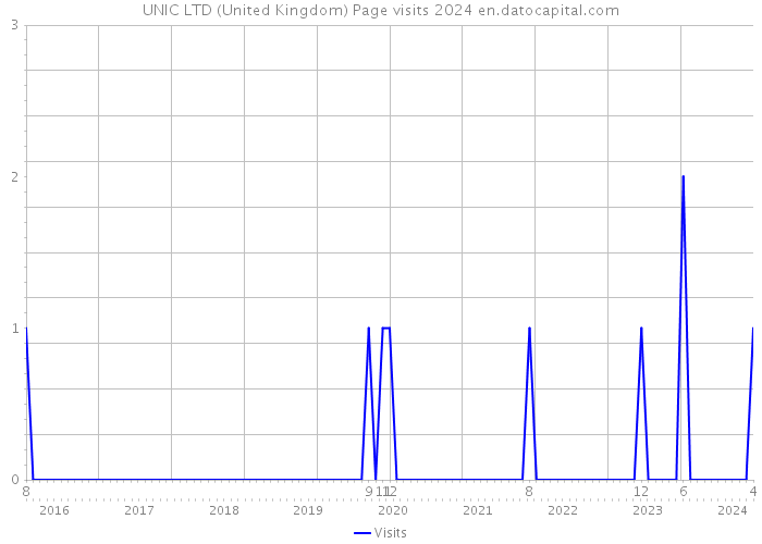 UNIC LTD (United Kingdom) Page visits 2024 